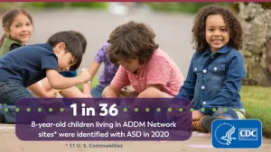 1 in 36 8-year-old children living in ADDM Network sites were identified with ASD in 2020 according to the CDC.
